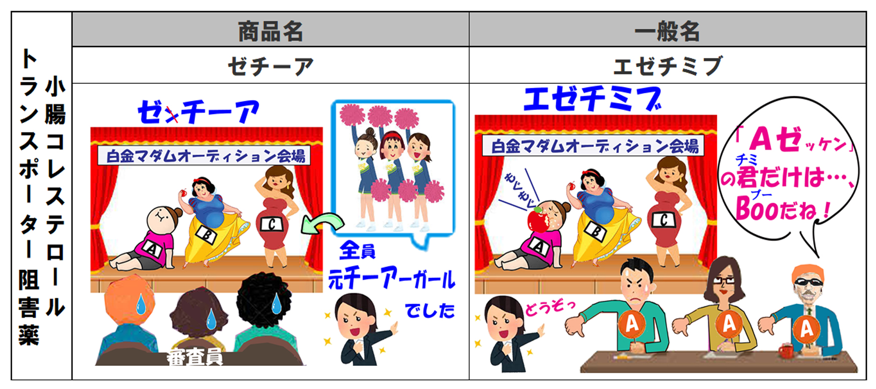 ここまで覚えれば大丈夫 脂質異常症薬って 何か胡散臭いなぁ 絵とゴロで楽しく覚えるクスリの名前